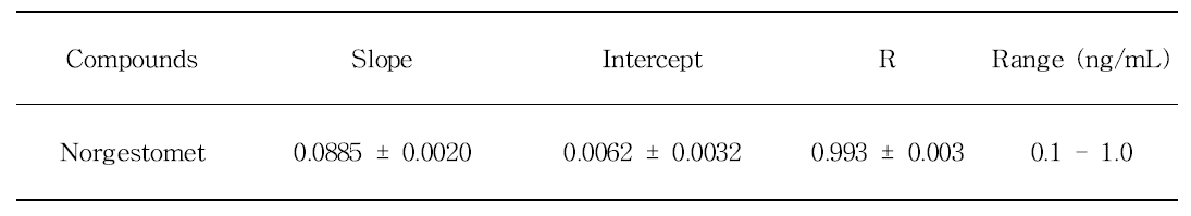 소고기 중 노르제스토메트의 검량선 (n=4)