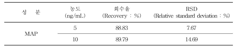 돼지고기 중 MAP의 회수율