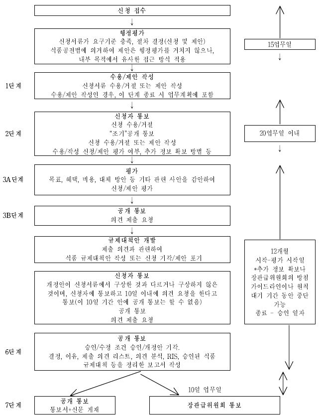 그림 23 원료 미생물 승인절차 (호주)