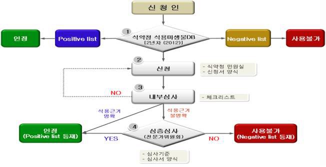 그림 26 신청 및 심사 절차