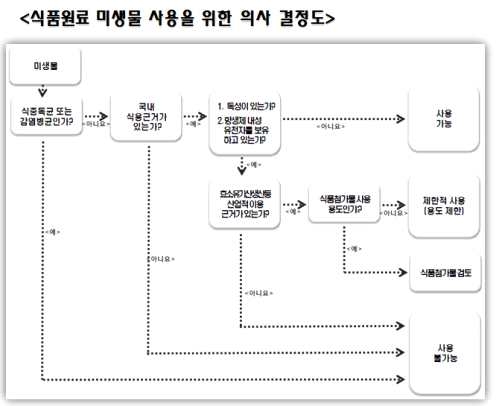 그림 27 식품원료 미생물 사용을 위한 의사결정도