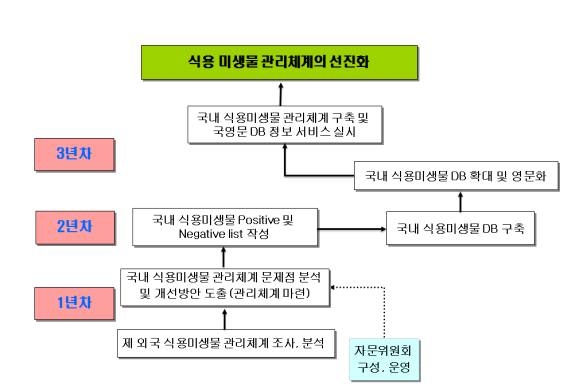 그림 7 식용 미생물 관리체계 수행체계