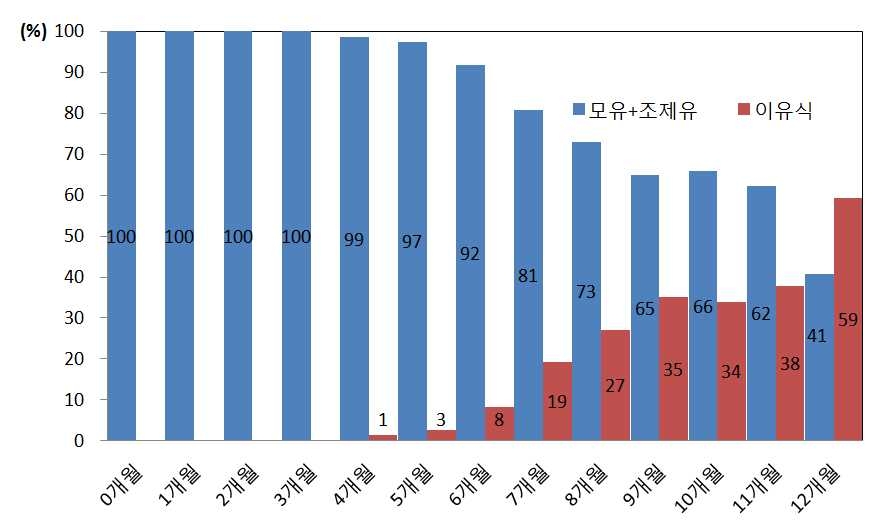 그림 32. 월령별 수유 및 이유보충식으로 부터 섭취하는 에너지 비율