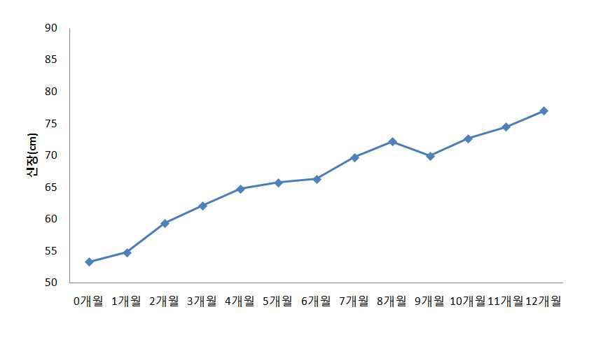 그림 27. 영아의 월령별 신장 중가