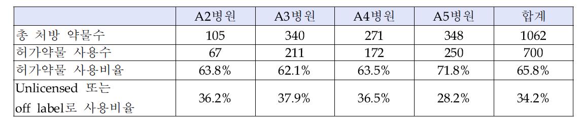 경구고형제가 unlicensed 또는 off label로 사용되는 비율(병상 수 1000이상)