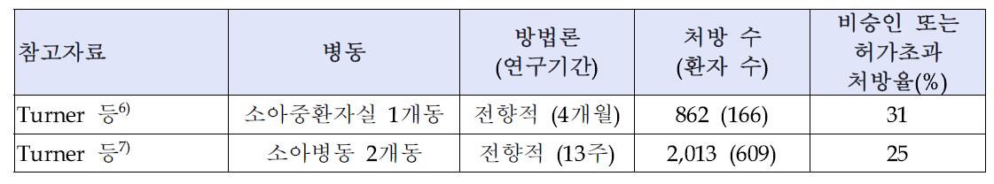 소아에서 의약품 허가초과 사용현황을 조사한 연구