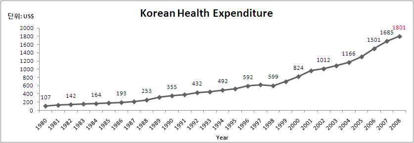 한국 보건의료비용의 변화 추이