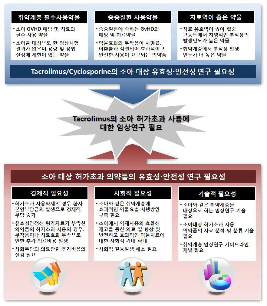 Tac 허가초과 임상연구의 필요성