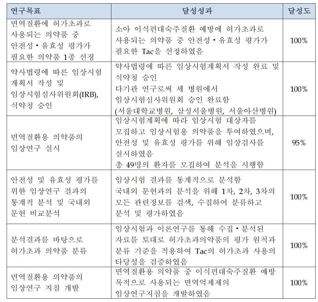 본 연구과제의 목표 달성도