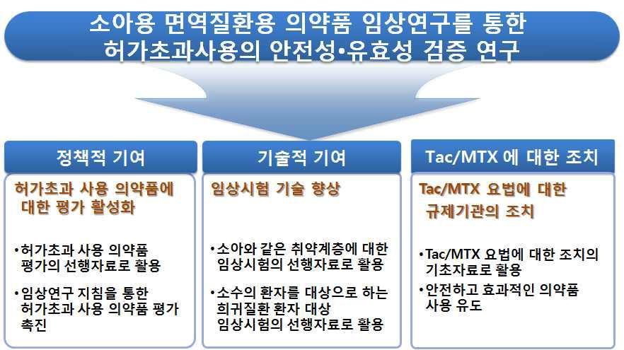 본 연구개발과제의 기여도