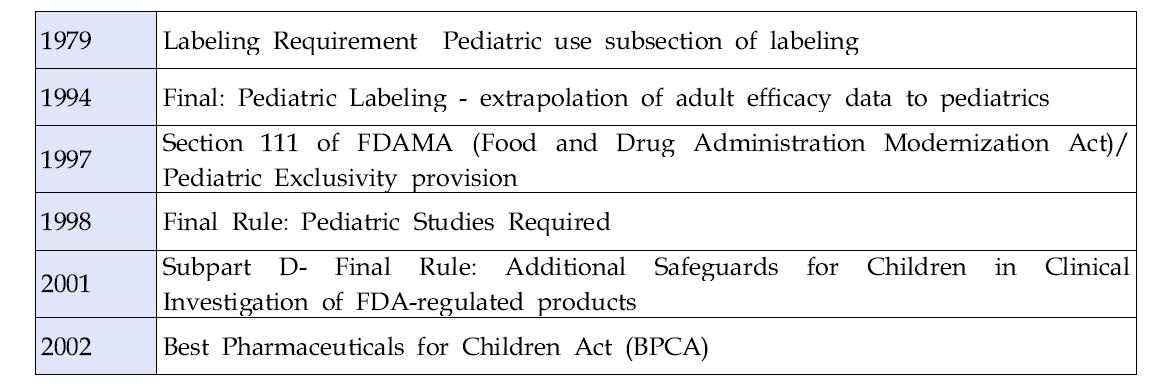 미국의 소아 의약품 사용에 대한 법령 제정 연혁