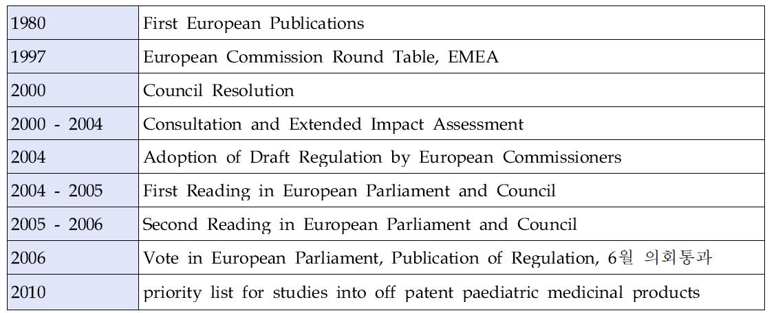 유럽의 소아 의약품 사용에 대한 법령 제정 연혁