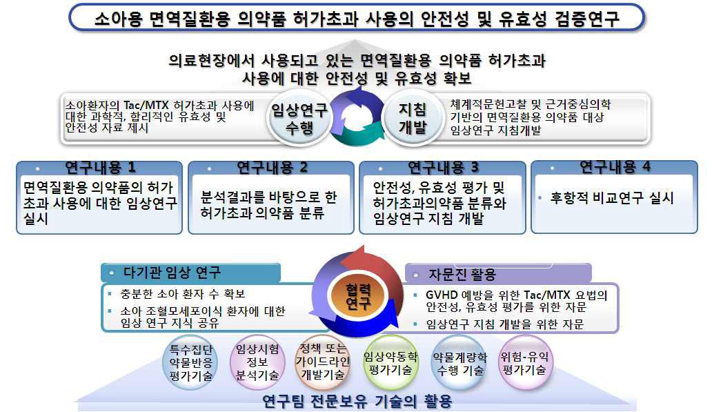 연구 추진전략