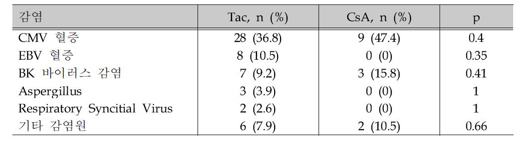 Tac vs. CsA 후향적 연구 결과: 감염