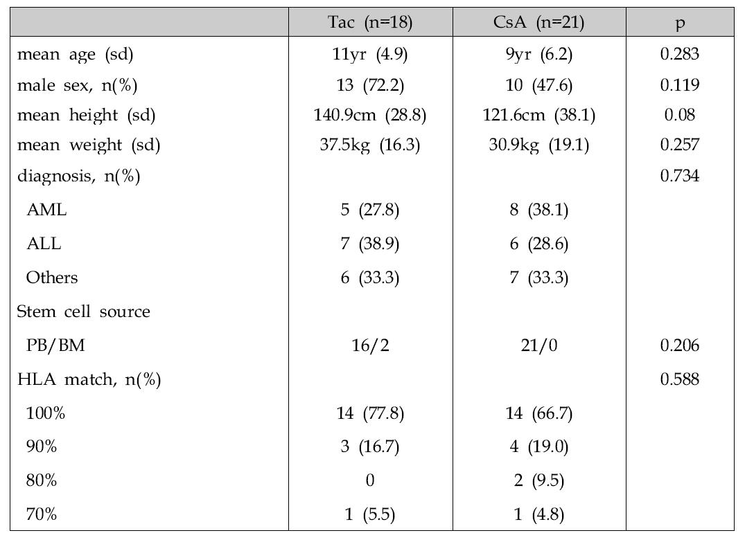 Tac 군과 CsA 군의 modified ITT 인구학적 특성