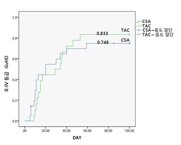 II-IV등급 GvHD 발생 생존곡선