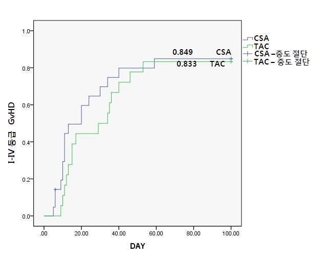I-IV등급 GvHD 발생 생존곡선