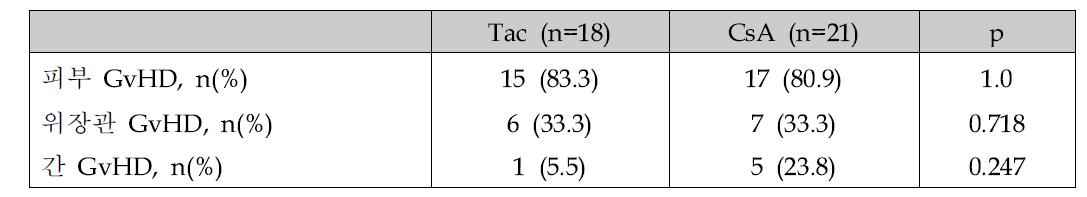 Tac 군과 CsA 군의 장기별 GvHD 발생 빈도