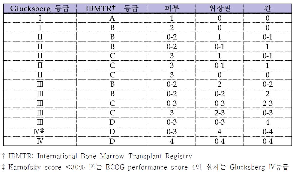 Glucksberg와 IBMTR의 급성 이식편대숙주질환 등급