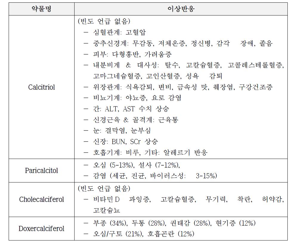 비타민 D 제제들의 예측 가능한 이상반응