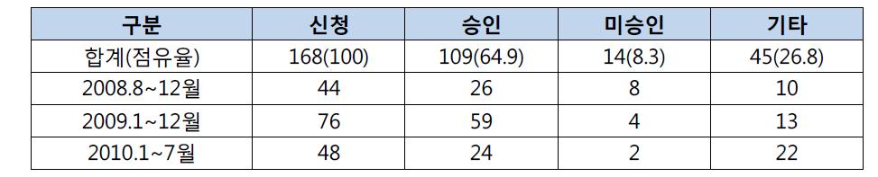 허가초과 약제 승인 현황(단위: 건, %)