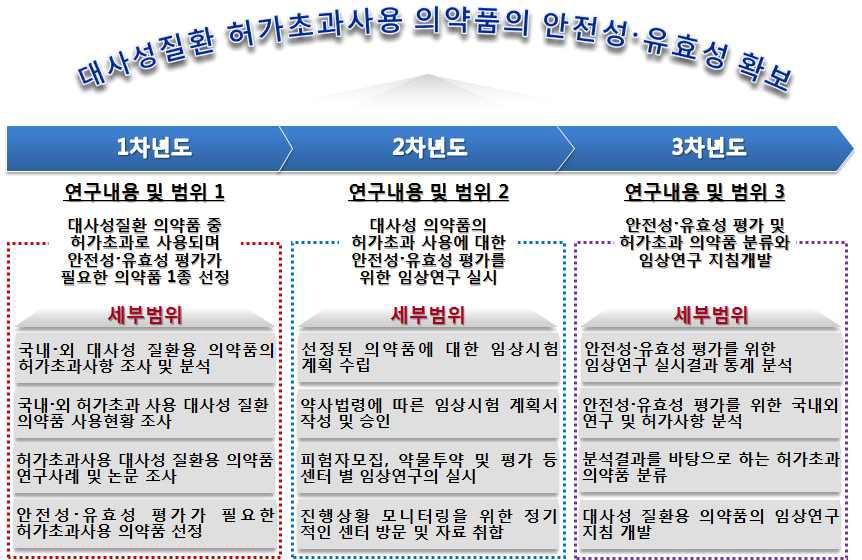 본 연구의 연차별 연구범위 및 내용