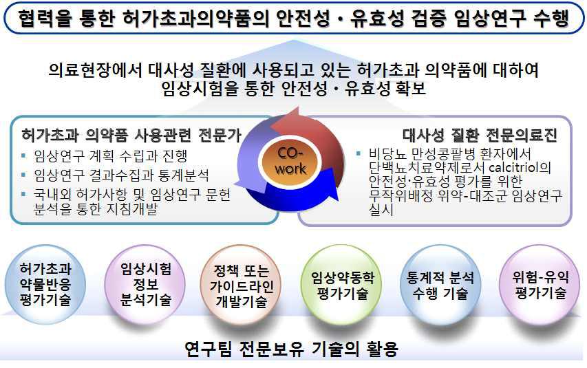 연구팀 보유 기술을 활용한 임상연구 안전성⦁유효성 평가 추진전략