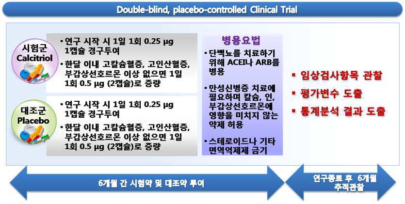 본 연구의 임상연구 모식도