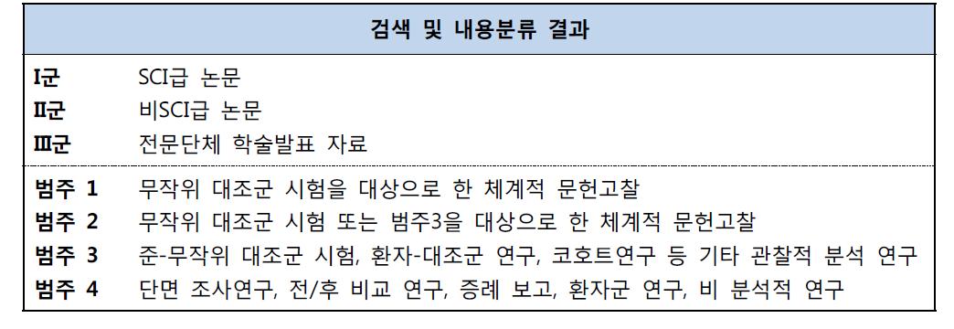 허가초과의약품 분류기준 및 조치사항