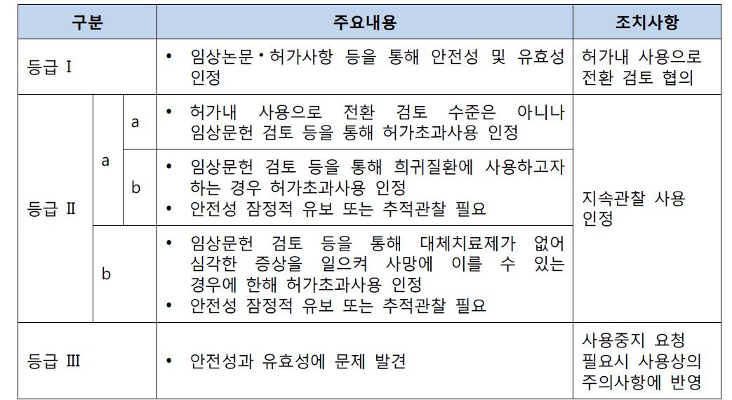 허가초과의약품 분류기준 및 조치사항