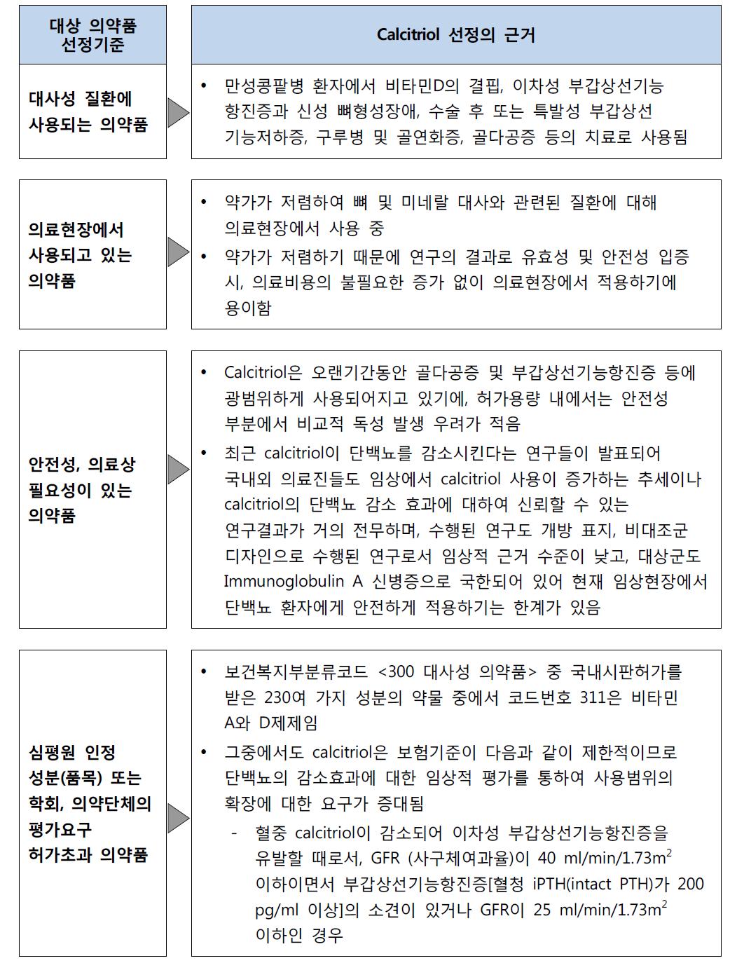 대사성 질환의 허가초과 사용 평가 의약품 중 Calcitriol 선정의 근거