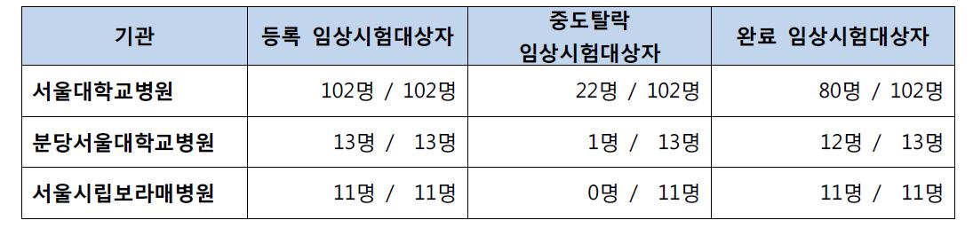 각 임상시험 기관의 임상시험대상자 모집 및 진행 현황