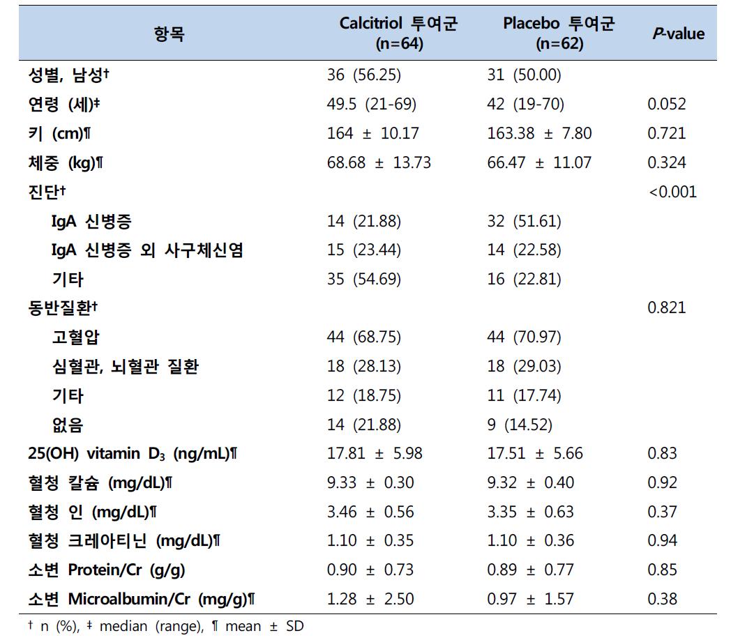 모집된 임상시험대상자들의 인구학적 특성 (n=126)