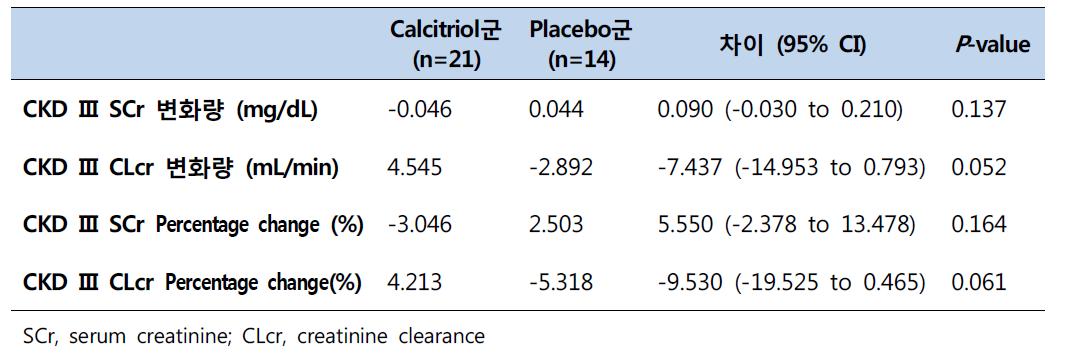 3단계 만성콩팥병에서 기저선으로부터 24주까지 신기능 지표 변화 비교