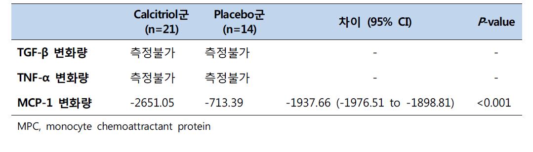 3기저선으로부터 24주까지 신손상 지표의 변화 비교