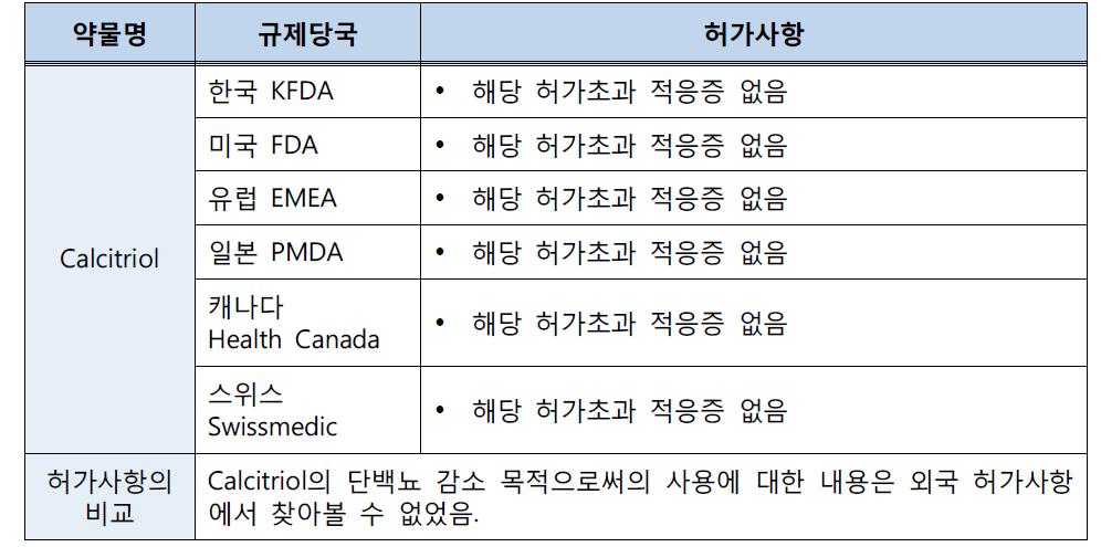 각국 정부의 허가사항 분석표