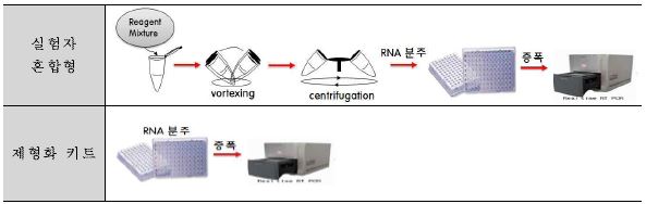 그림 2. 노로바이러스 Realtime RT-PCR 증폭형태의 비교