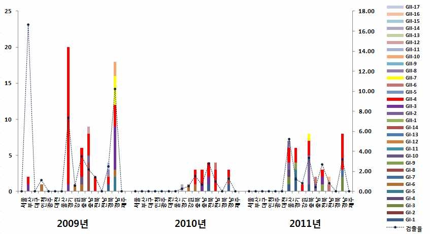 그림 8. 지역별 식품용수 노로바이러스 검출지점 유전자형 분포 분석 (2009~2011)