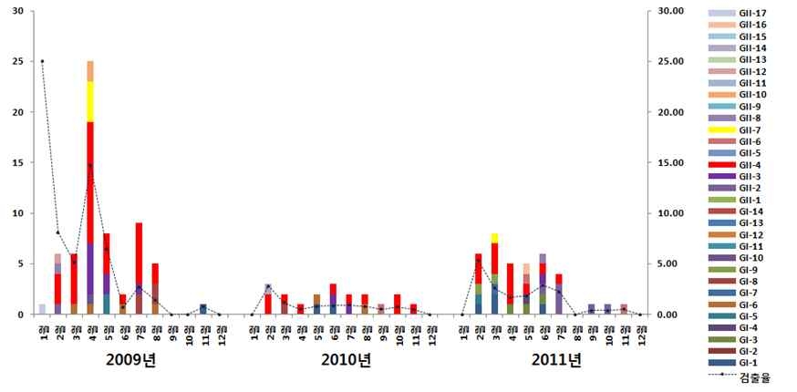그림 9. 월별 식품용수 노로바이러스 검출지점 유전자형 분포 분석