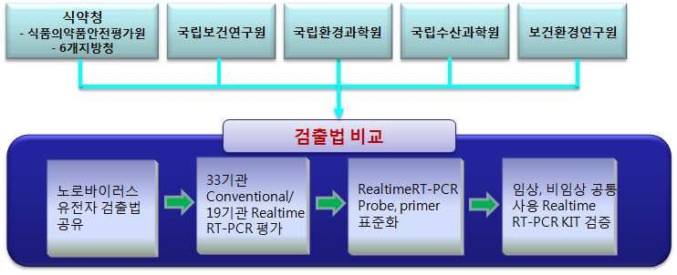 그림 14. 노로바이러스 Conventional RT-PCR과 Realtime RT-PCR 비교연구 참여기관