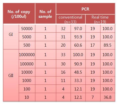 그림 26. 노로바이러스 GI, GII copy별 Conventional RT-PCR과 Realtime RT-PCR의 검출 비율