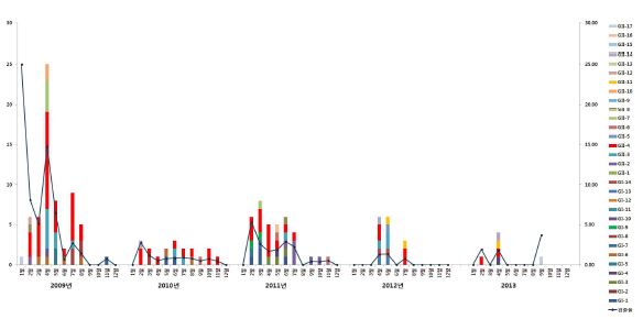 그림 37. 월별 식품용수 노로바이러스 검출지점 유전자형 분포 분석(2009-2013)