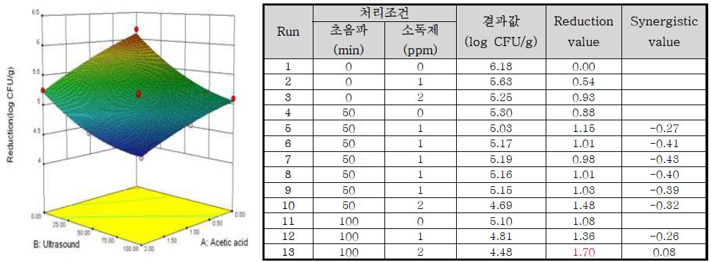 Response surface plot of the interaction of [concentration of acetic acid] x [ultrasound treatment time] for the reduction value of Escherichia coli