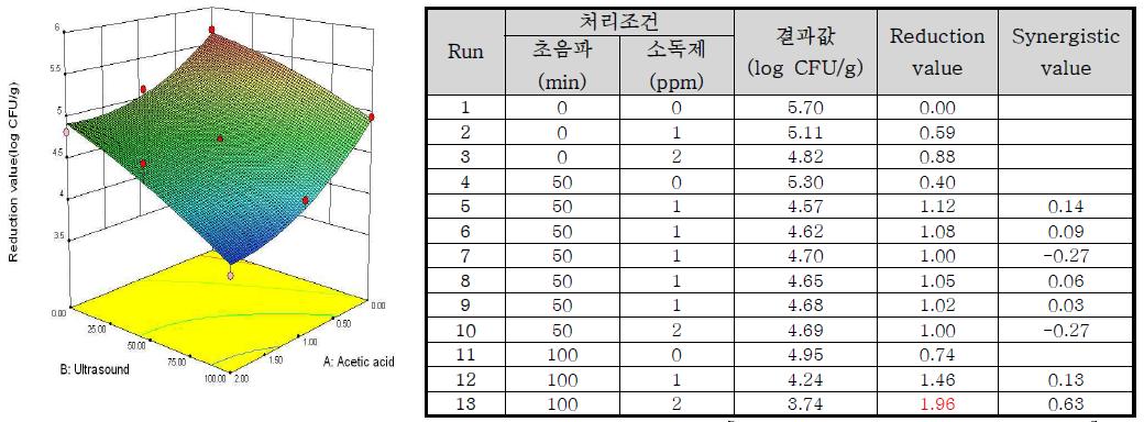 Response surface plot of the interaction of [concentration of acetic acid] x [ultrasound treatment time] for the reduction value of Vibrio parahaemolyticus