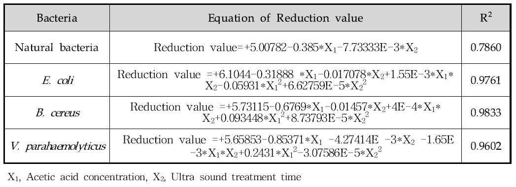 Response surface Quadratic Polynomial Equations for Reduction of each bacteria based on variations in Acetic acid concentration and Ultrasound exposure time