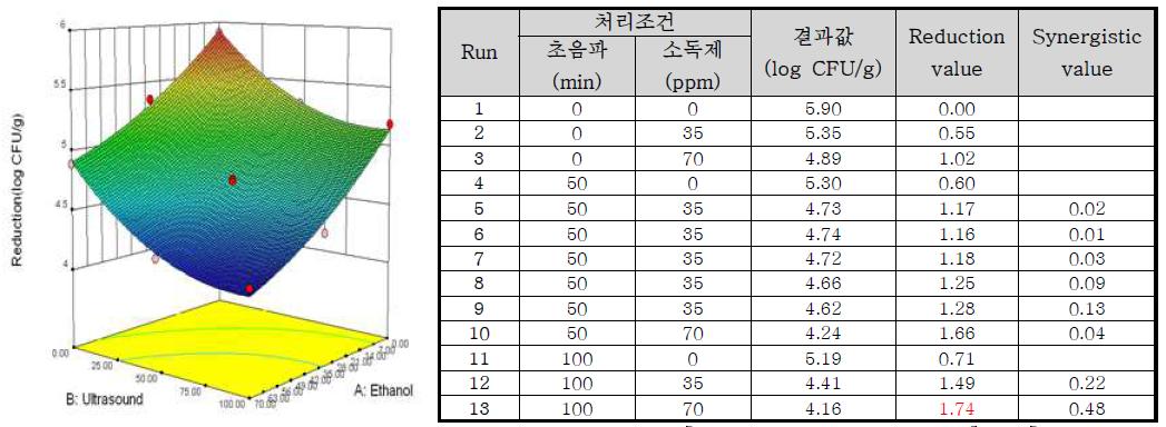 Response surface plot of the interaction of [concentration of EtOH] x [ultrasound treatment time] for the reduction value of Bacillus cereus