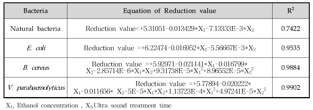 Response surface Quadratic Polynomial Equations for Reduction of each bacteria based on variations in Ethanol concentration and Ultrasound exposure time