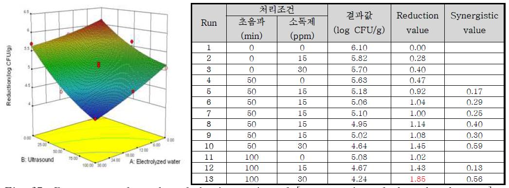 Response surface plot of the interaction of [concentration of electrolyzed water] x [ultrasound treatment time] for the reduction value of Escherichia coli