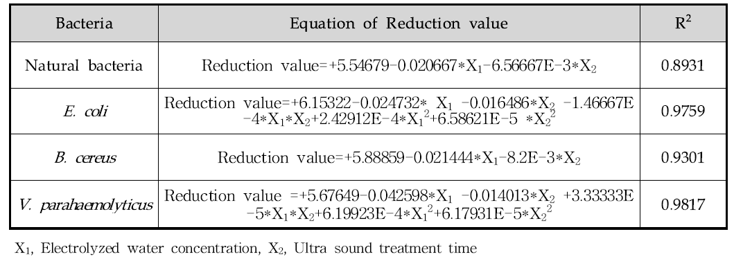 Response surface Quadratic Polynomial Equations for Reduction of each bacteria based on variations in Electrolyzed water concentration and Ultrasound exposure time