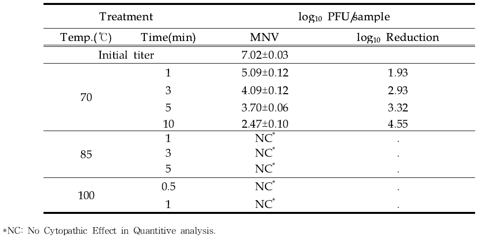 Effect of MNV for Thermal treatment in suspension